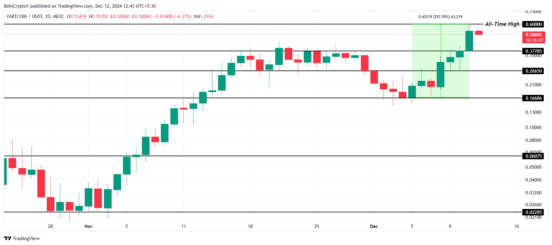 Análisis de precios de FARTCOIN. 