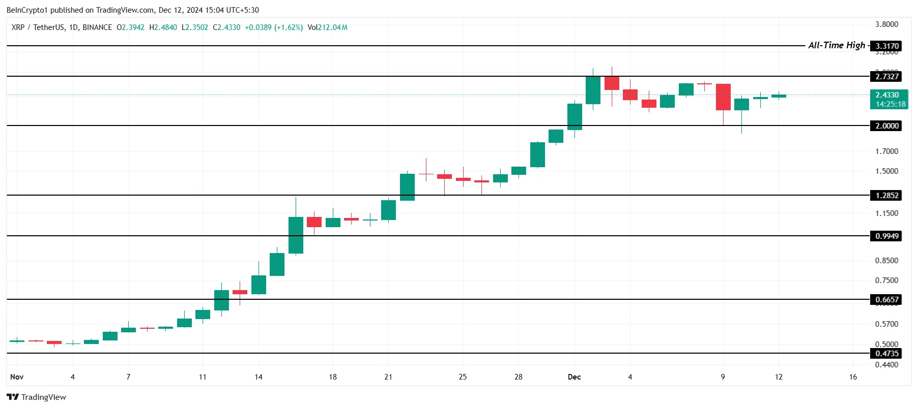 Análisis de precios XRP