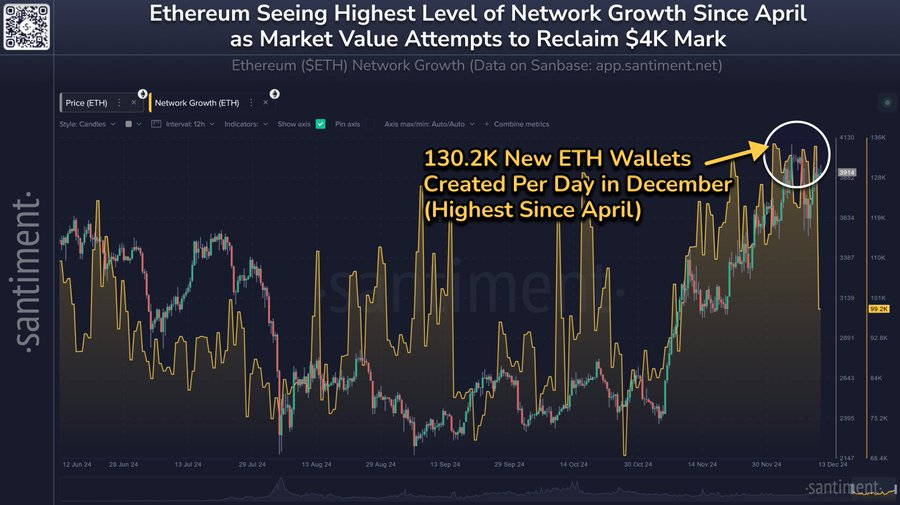 Actividad de la red Ethereum