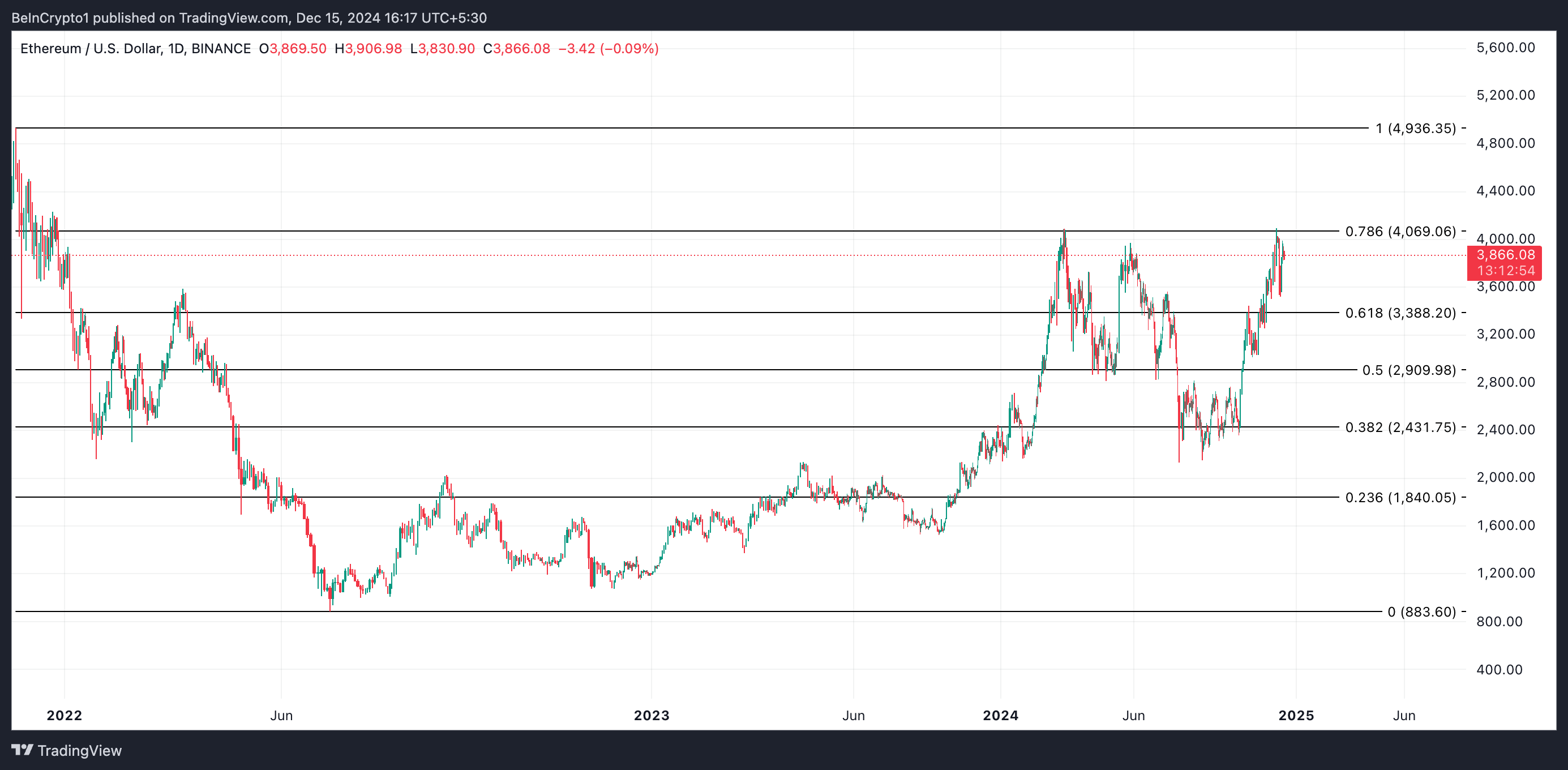 Análisis de precios de ETH