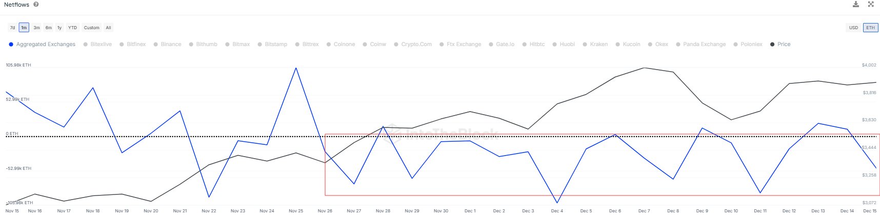 Flujo neto de intercambio de Ethereum