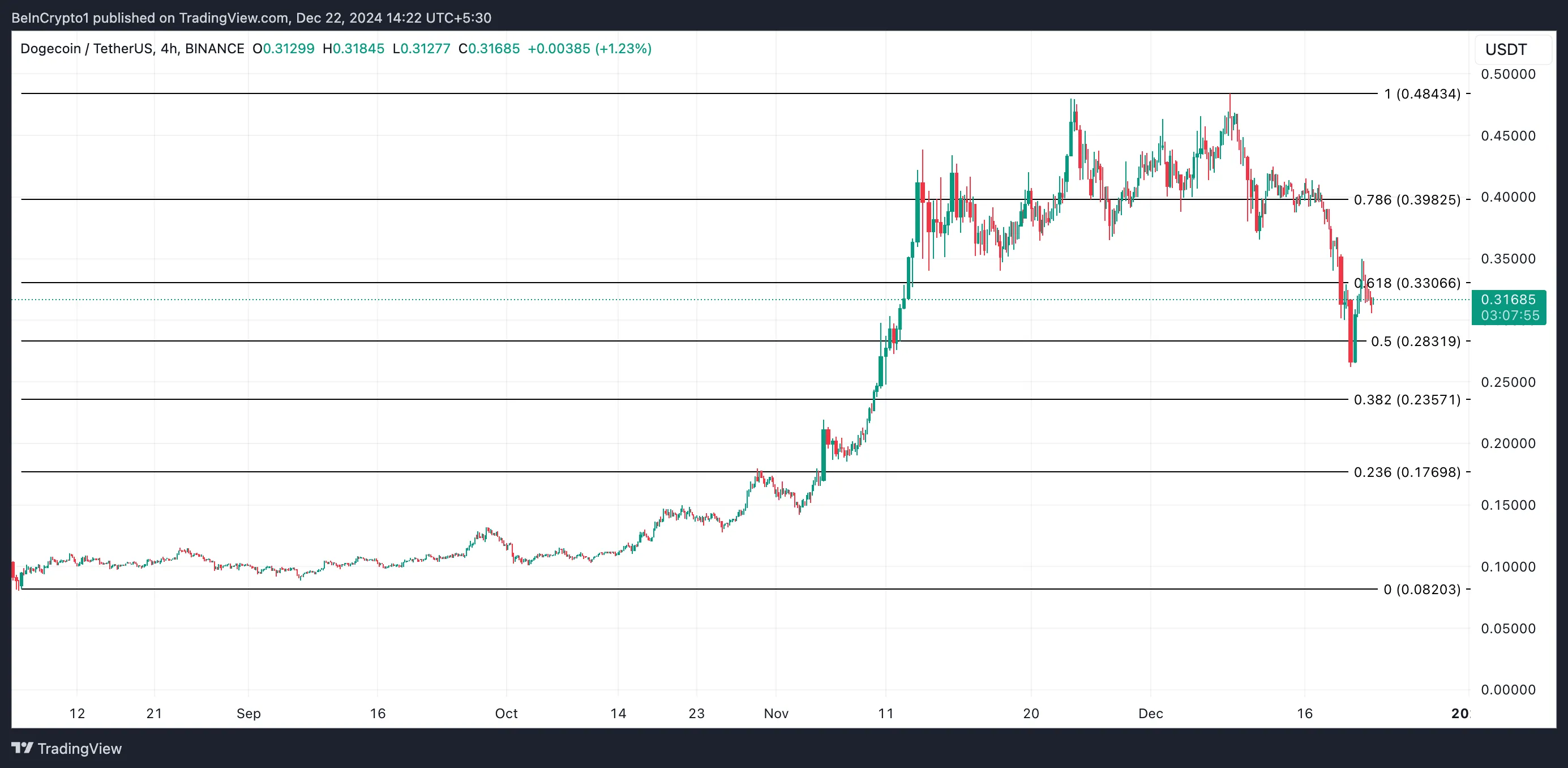 Análisis de precios de Dogecoin 