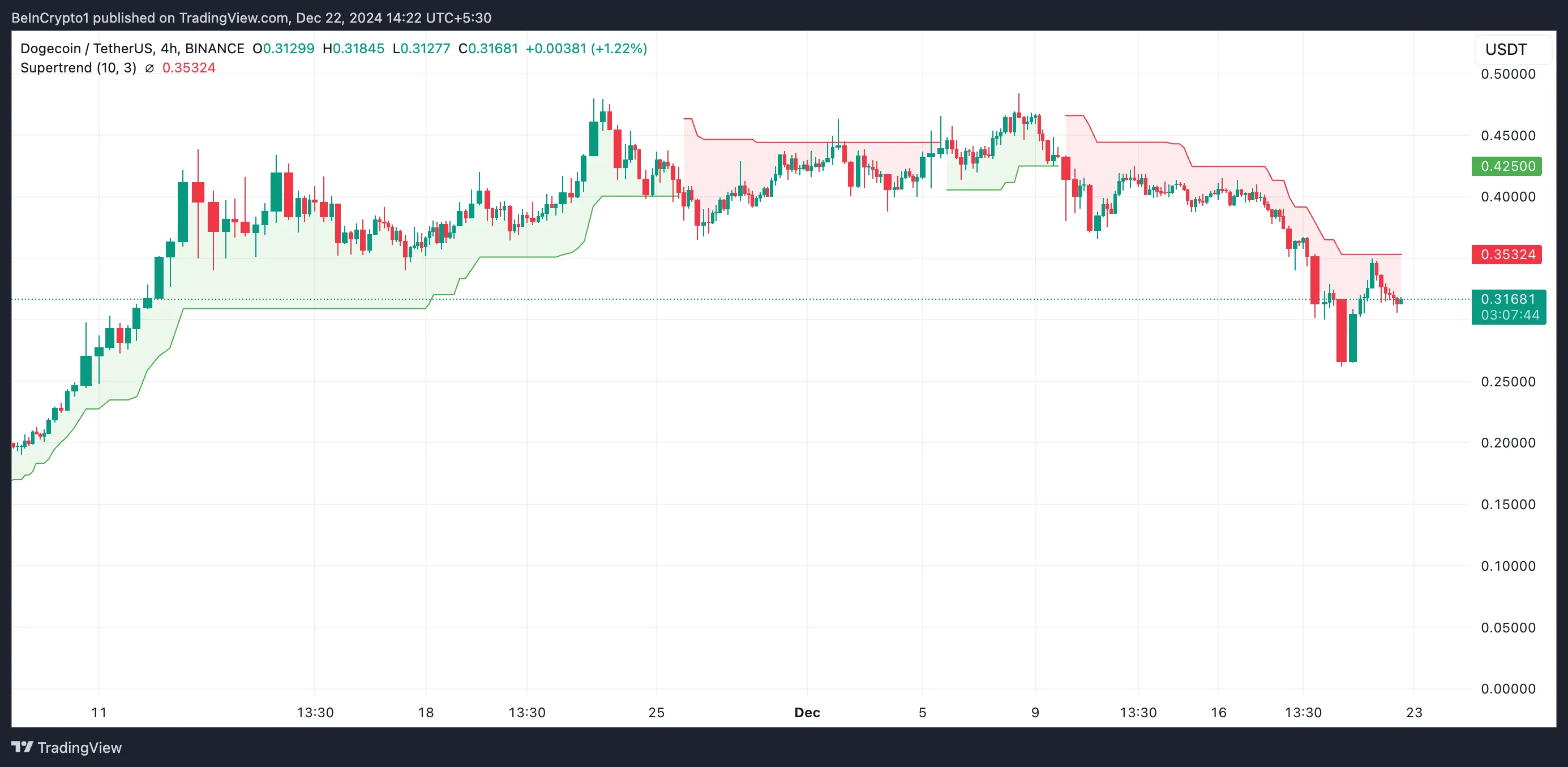 Súper tendencia de Dogecoin.