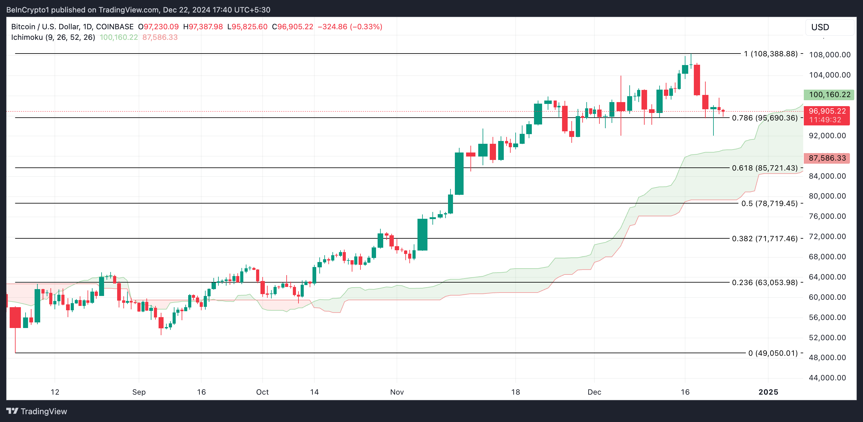 Análisis de precios de Bitcoin