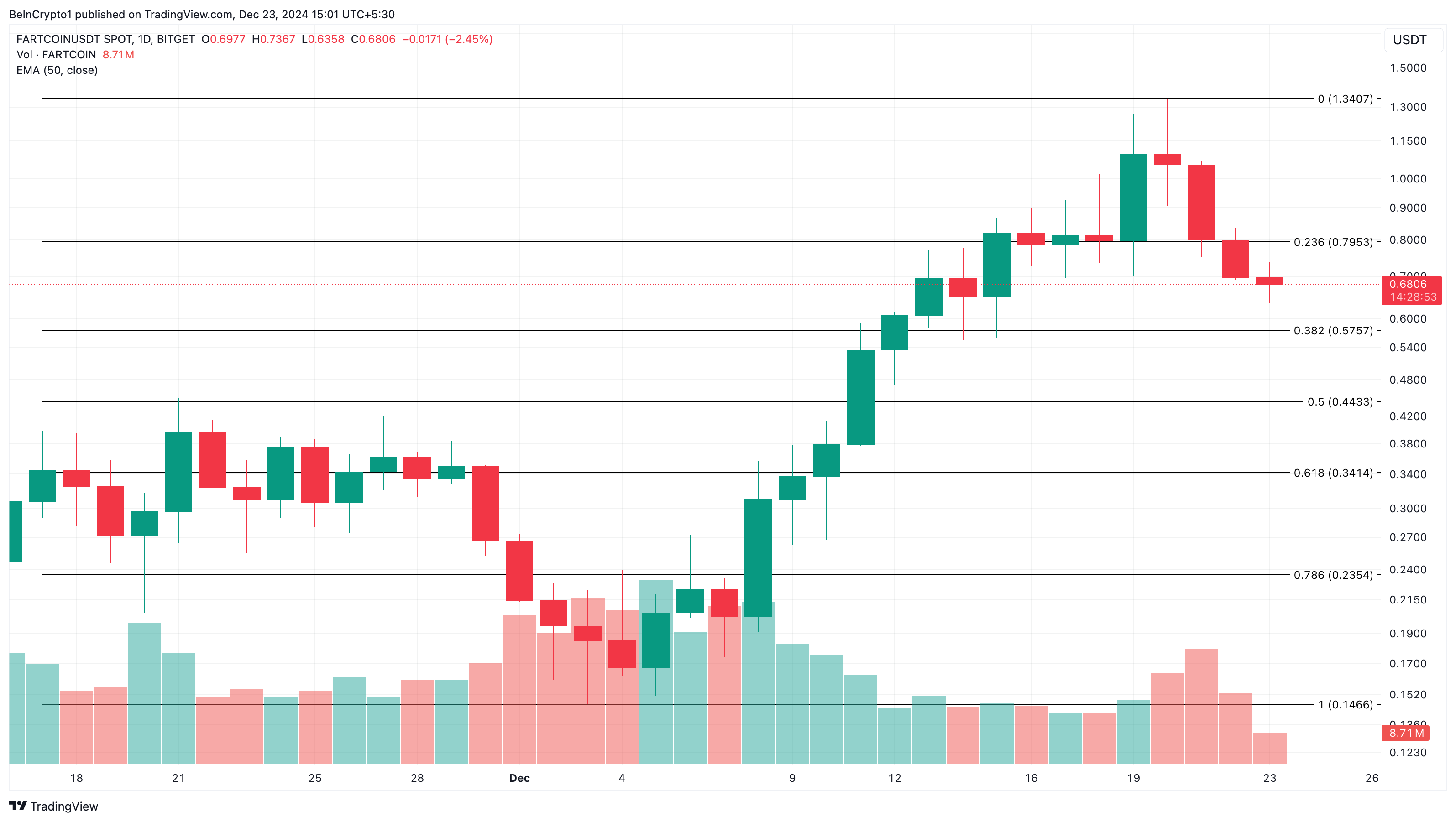 Análisis de precios de FARTCOIN