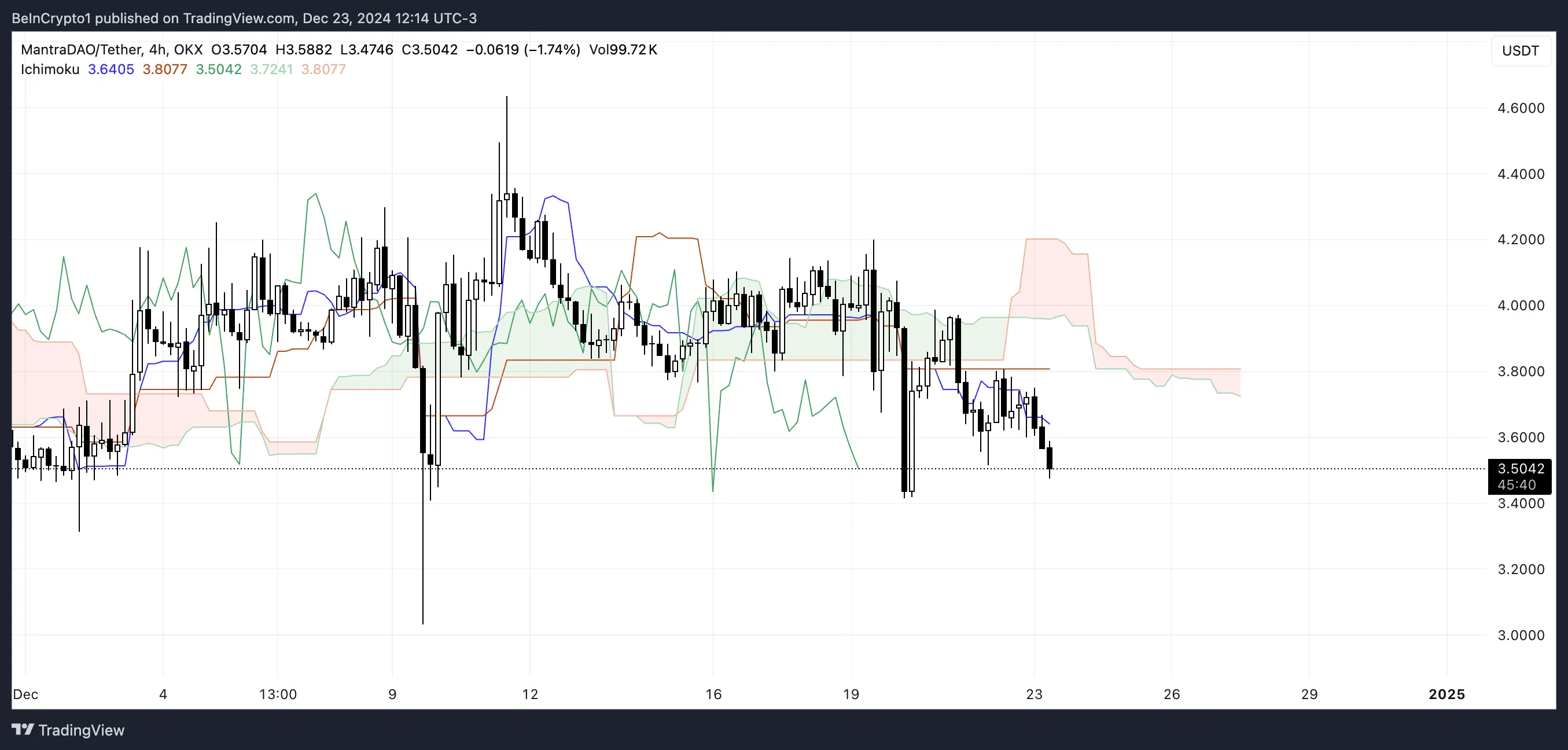 Nube OM Ichimoku.