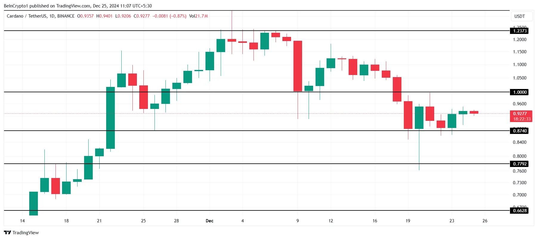 Análisis de precios de Cardano.