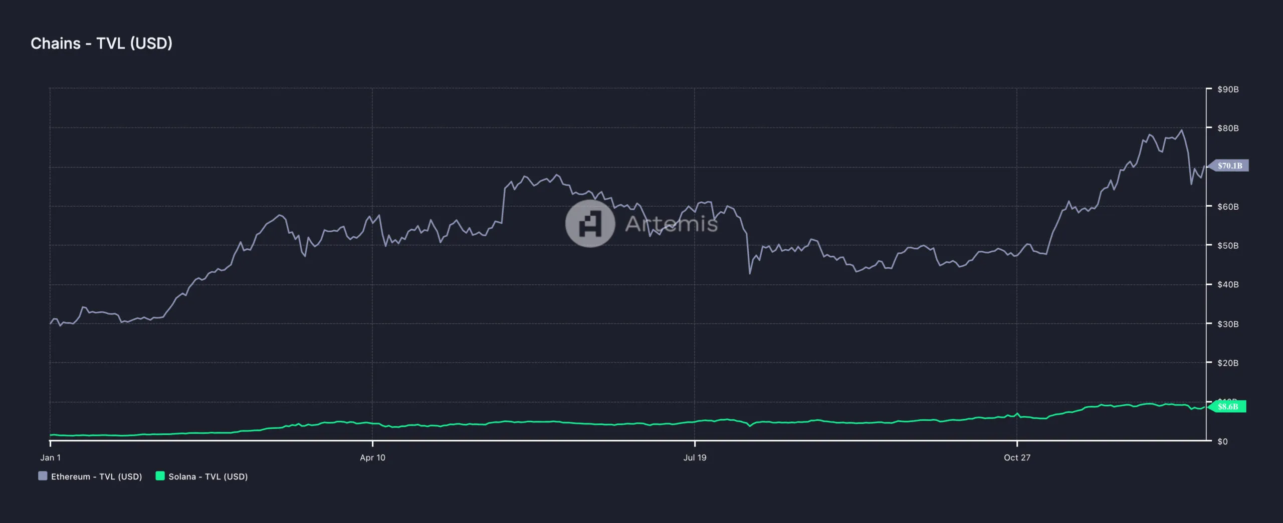 TVL de Solana y Ethereum