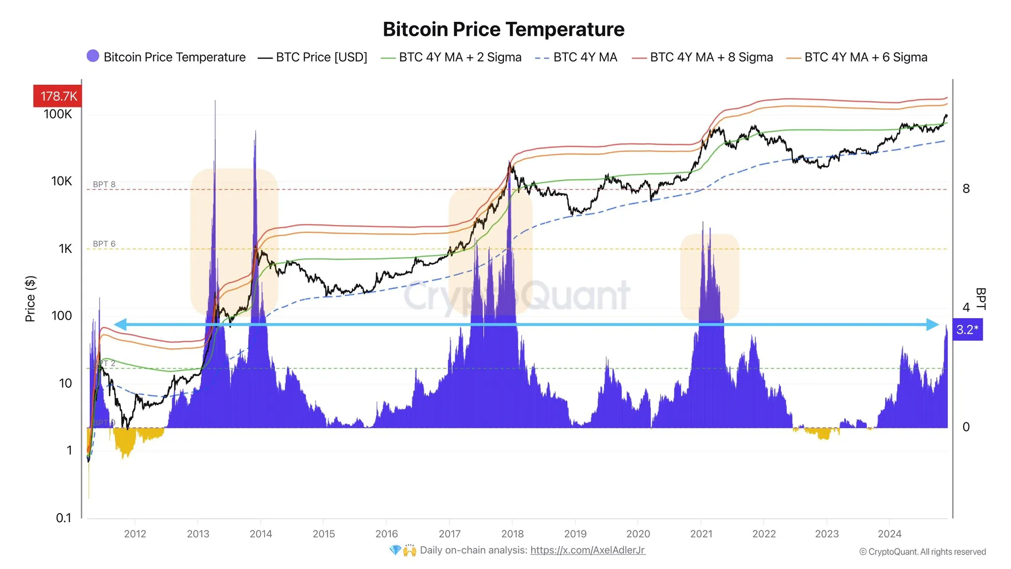 Temperatura del precio de Bitcoin