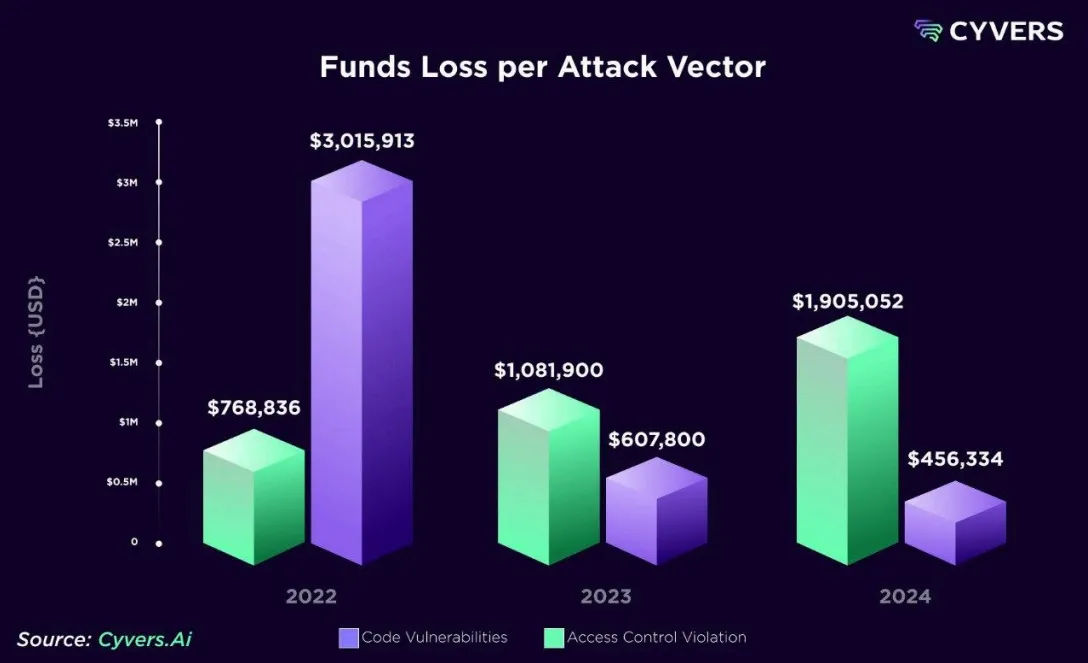 El vector de ataque clave de los hackeos de criptomonedas de 2022 a 2024. Fuente: Cyvers