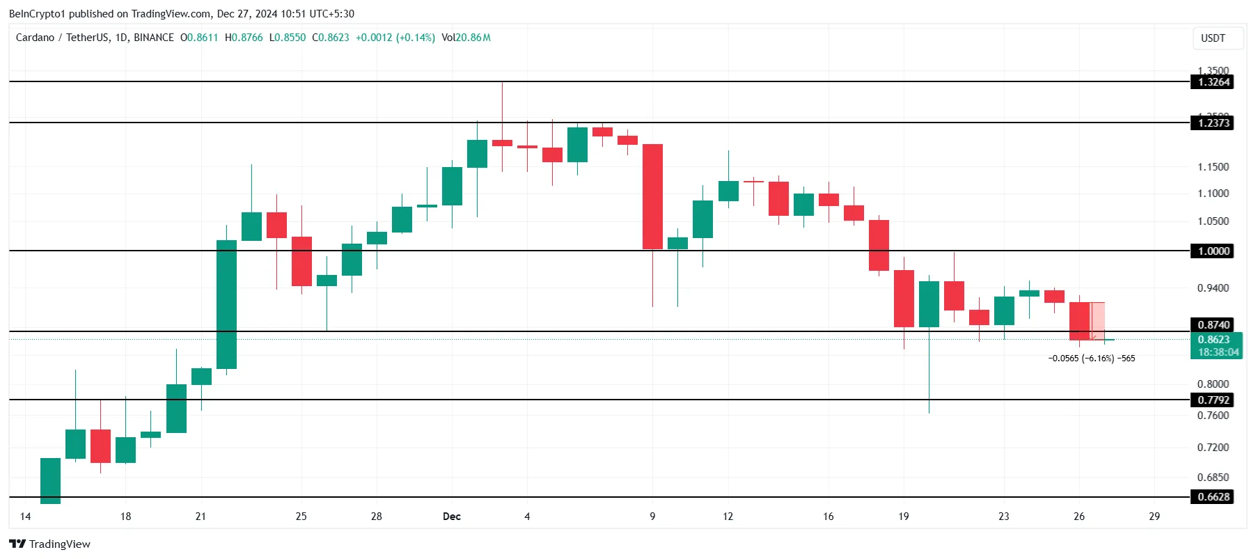 Análisis de precios de Cardano. 