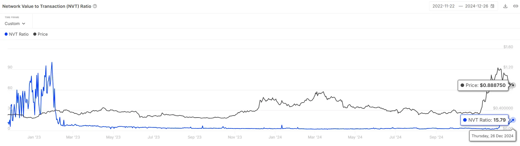 Informe Cardano NVT