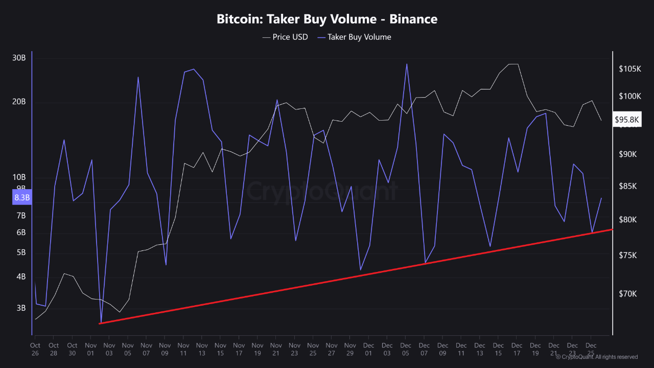 Bitcoin Taker gana volumen en Binance