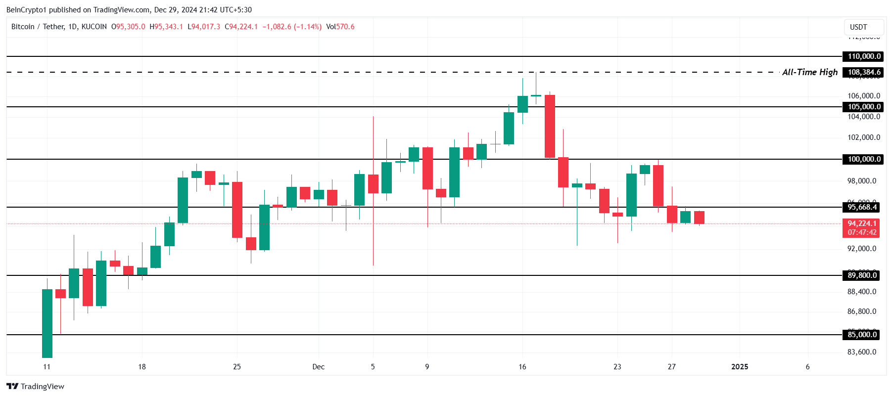 Análisis de precios de Bitcoin. 