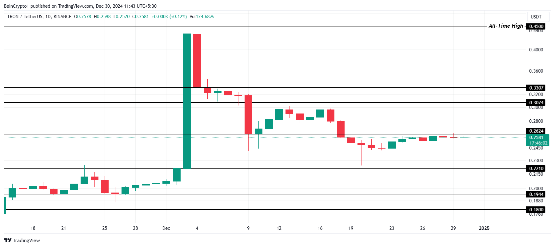 Análisis de precios TRX. 