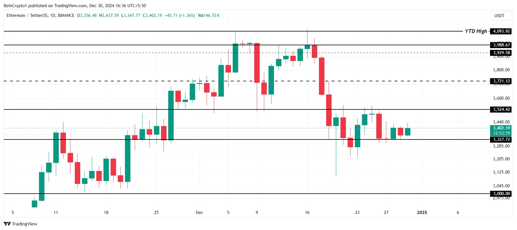 Análisis de precios de Ethereum.