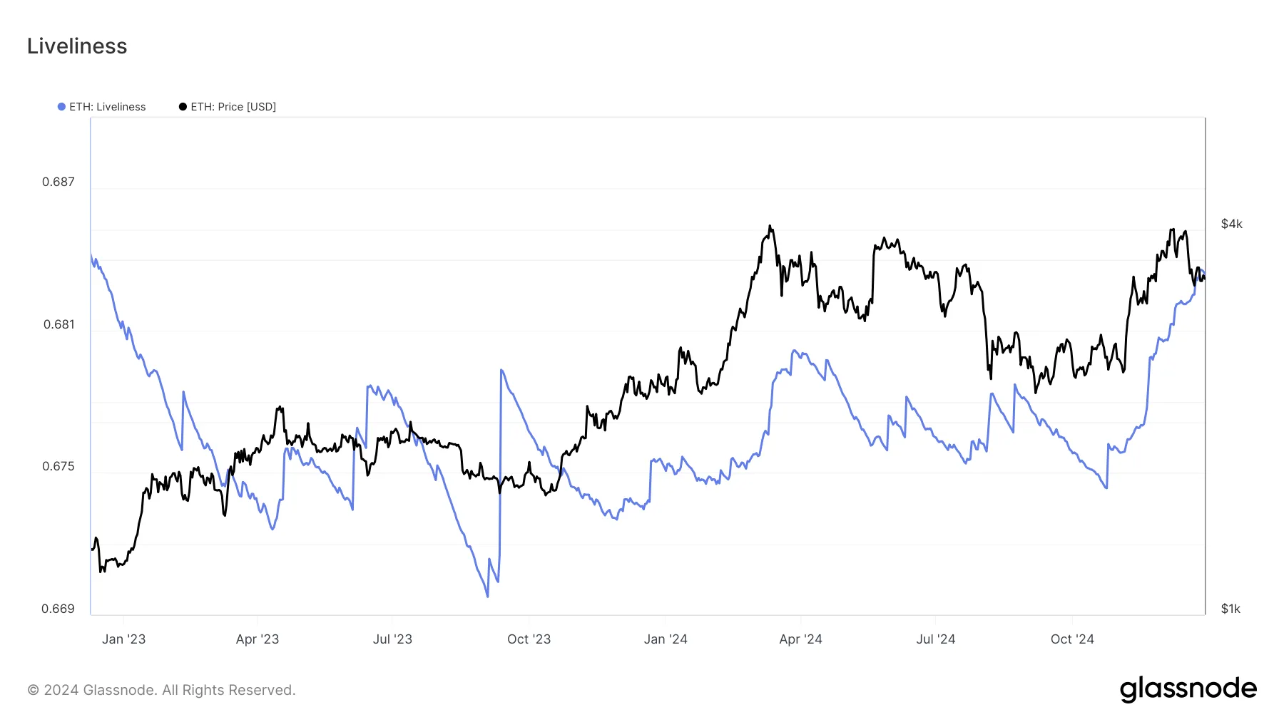 Vivacidad de Ethereum