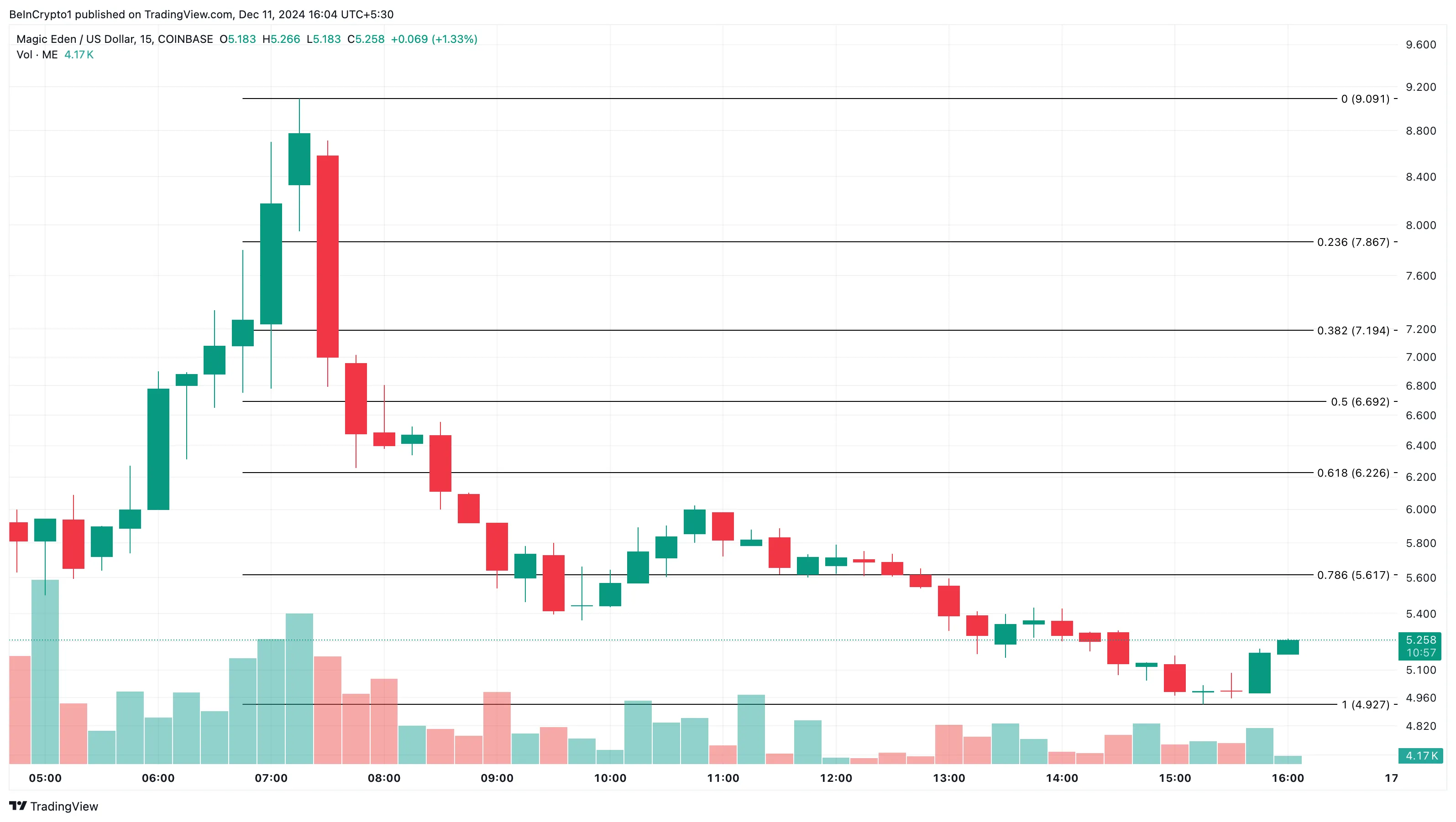 Análisis de precios de altcoins ME