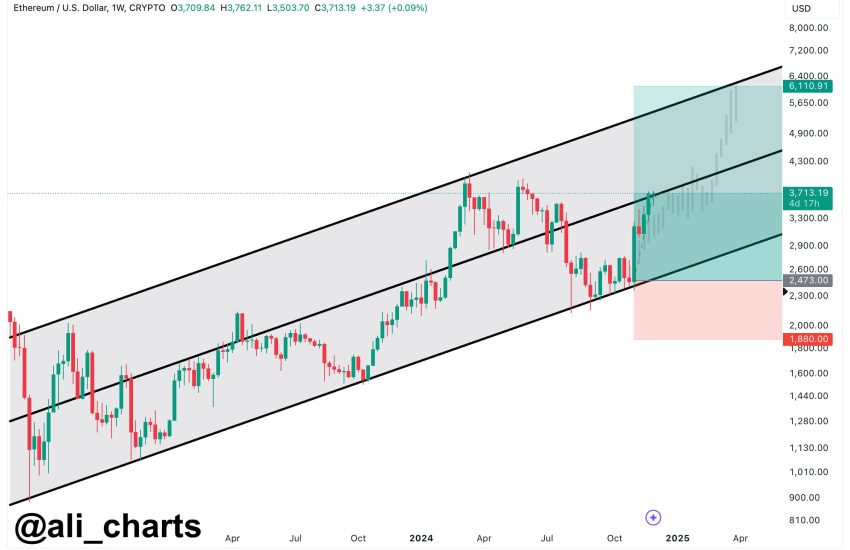 Ethereum Ascending Channel