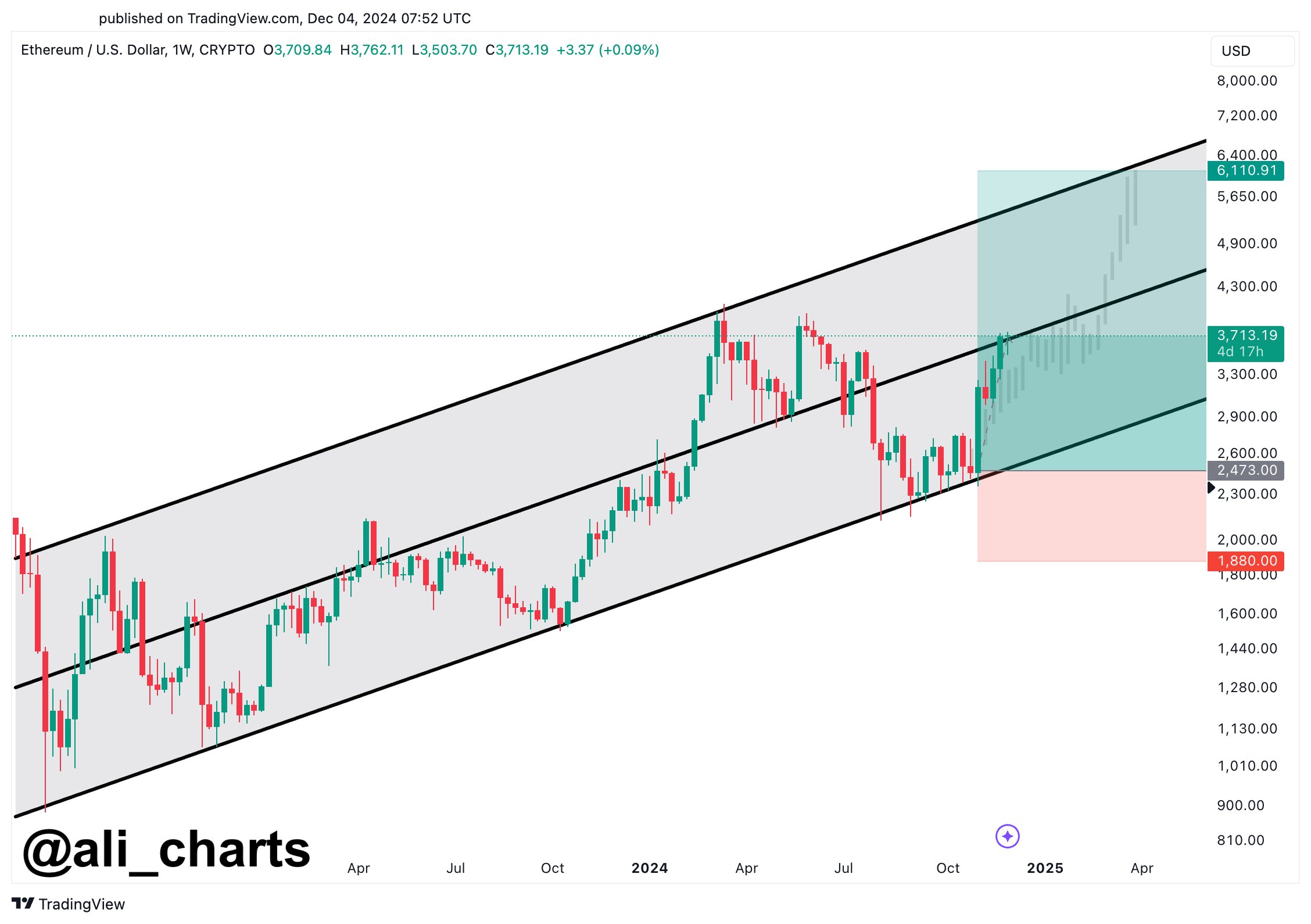 Canal ascendente de Ethereum