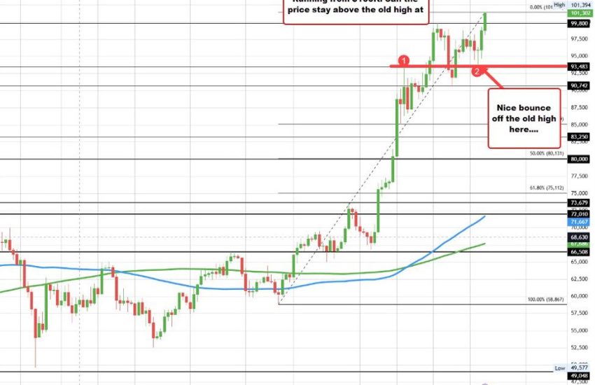 Bitcoin $100.000. La moneda digital alcanza el siguiente hito clave.