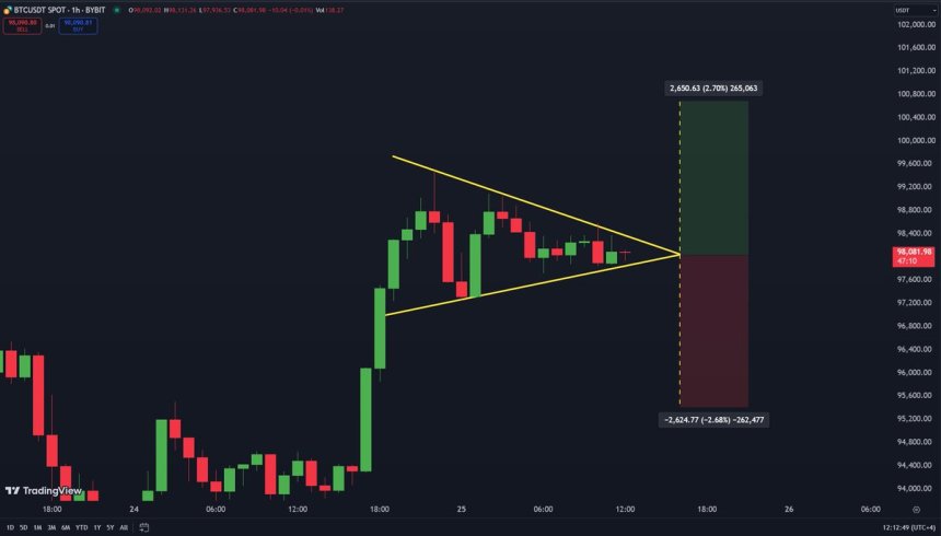 Bitcoin formando un triángulo simétrico 