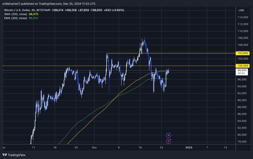 BTC prueba el 4H 200 MA 