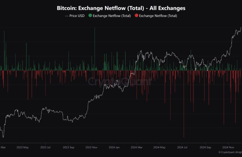 Bitcoin Exchange Netflow