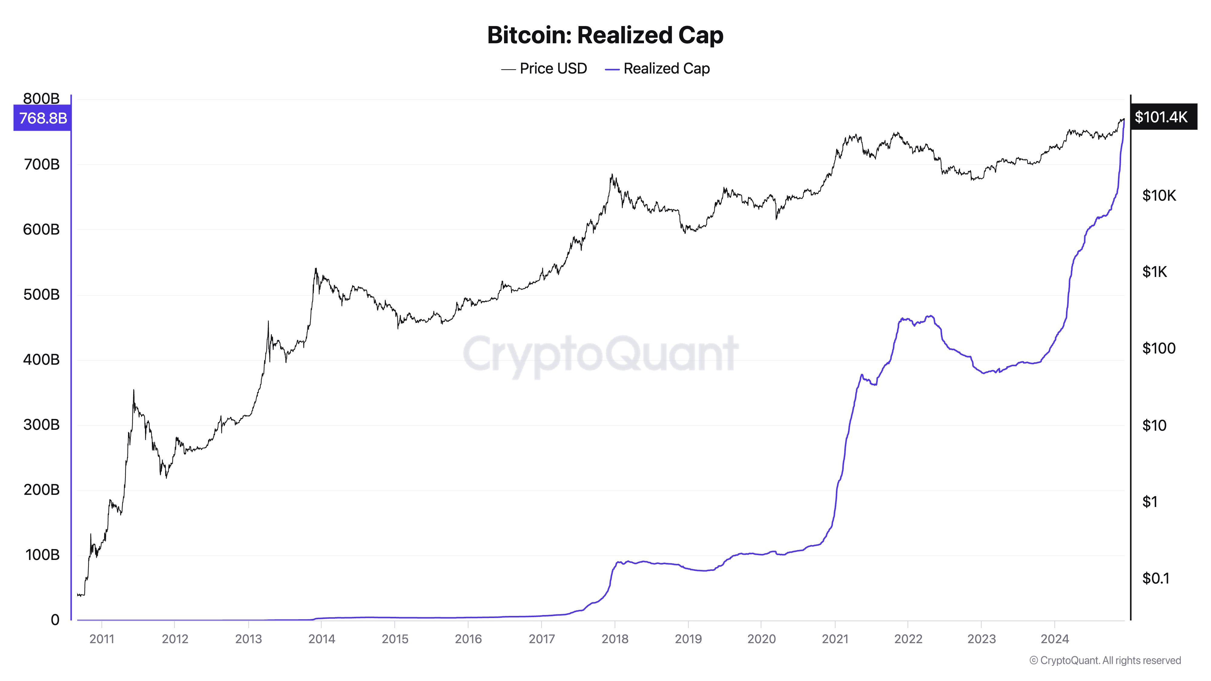 Límite realizado por Bitcoin