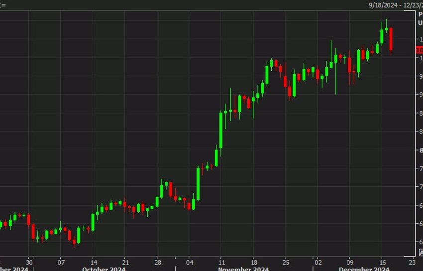 Bitcoin se desploma más del 4% a medida que las operaciones de riesgo disminuyen en medio de una Fed más agresiva