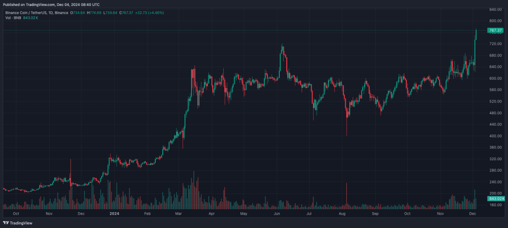 CZ Binance insinúa el crecimiento futuro de BNB a través del tweet de Toy Story