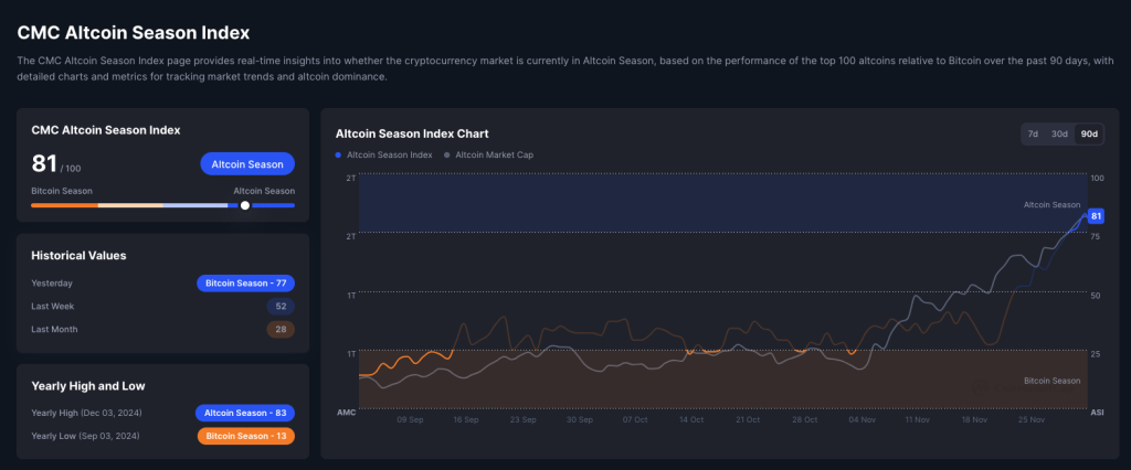 CZ insinúa "Temporada de altcoins" mientras ASI excede 75