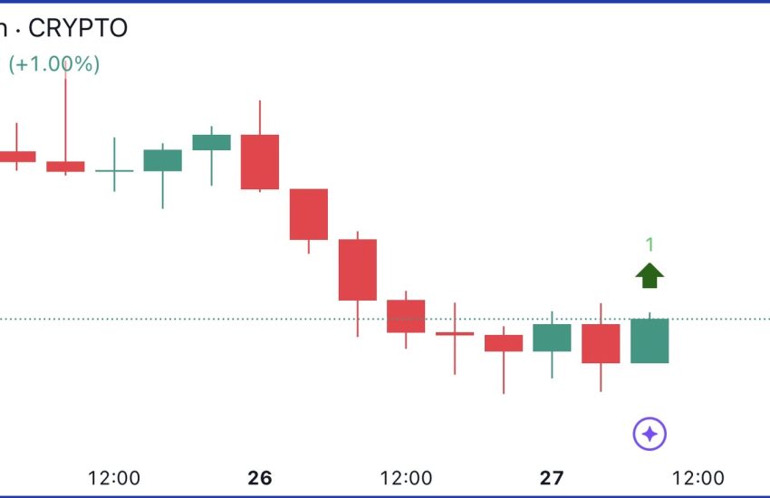 Dogecoin TD Sequential