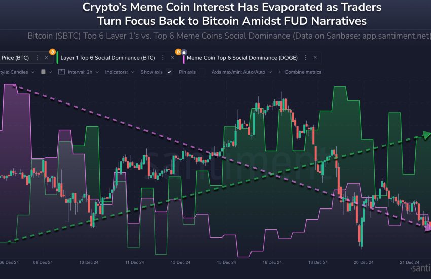 Bitcoin & Dogecoin Social Dominance