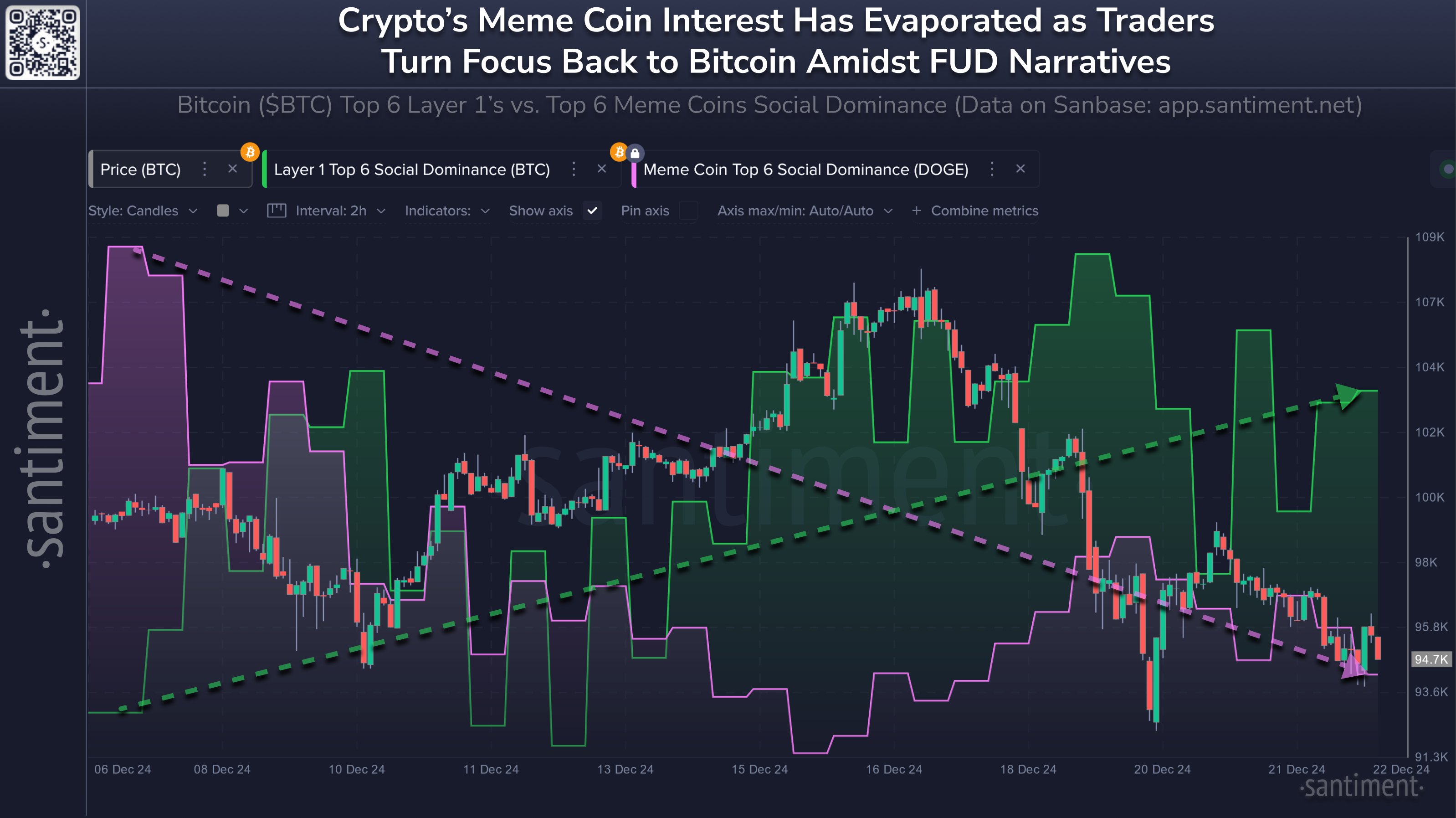 Dominio social de Bitcoin y Dogecoin