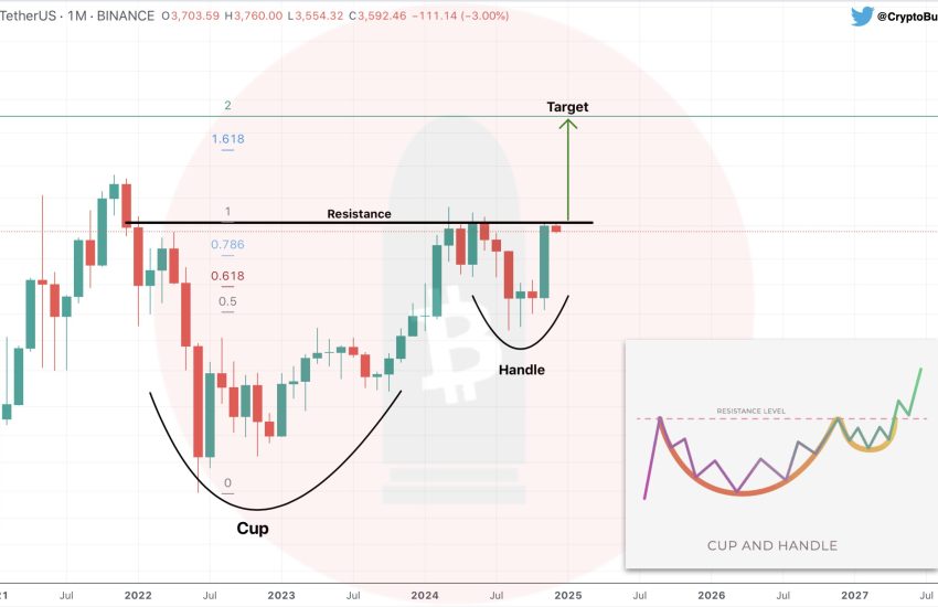 Cup and Handle formation on Ethereum chart.