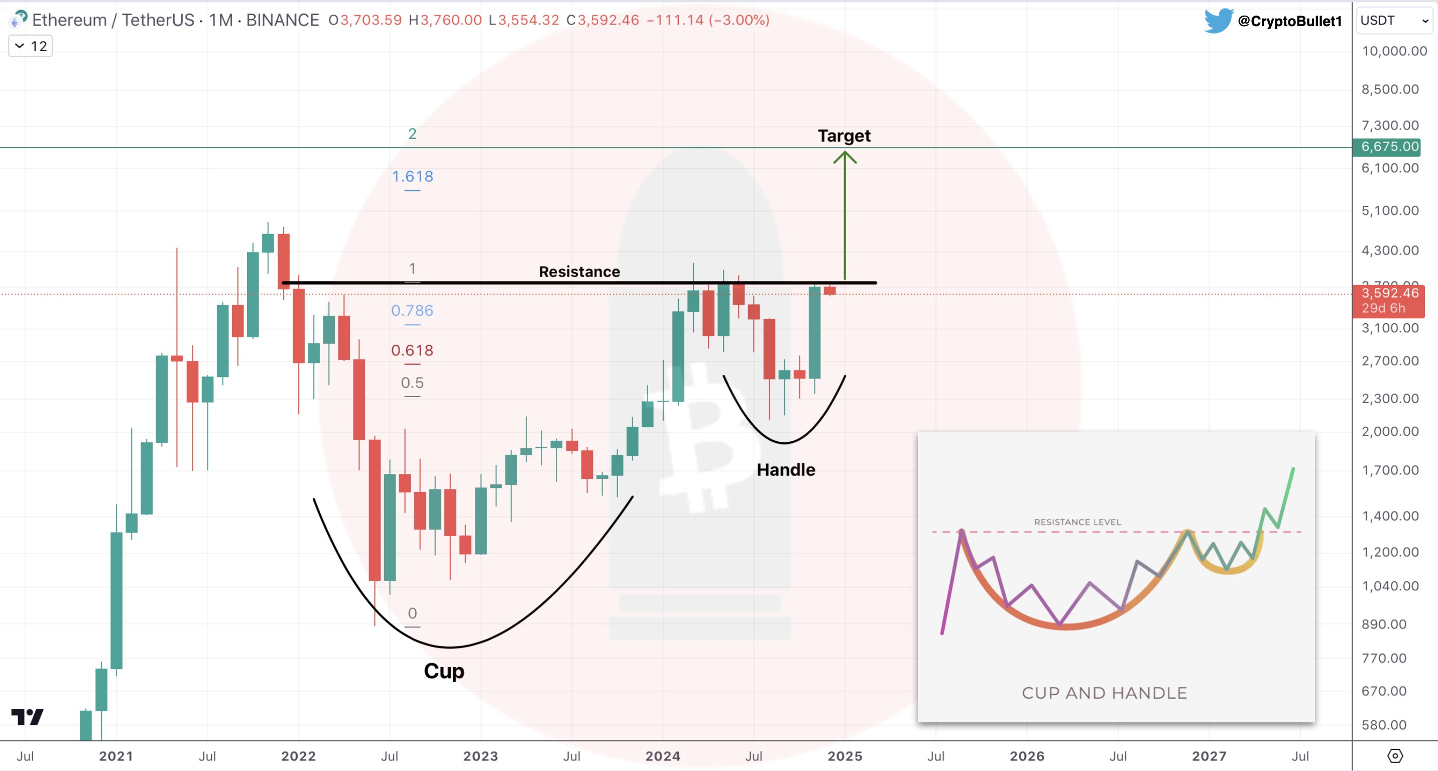 Formación de copa y asa en el gráfico de Ethereum.