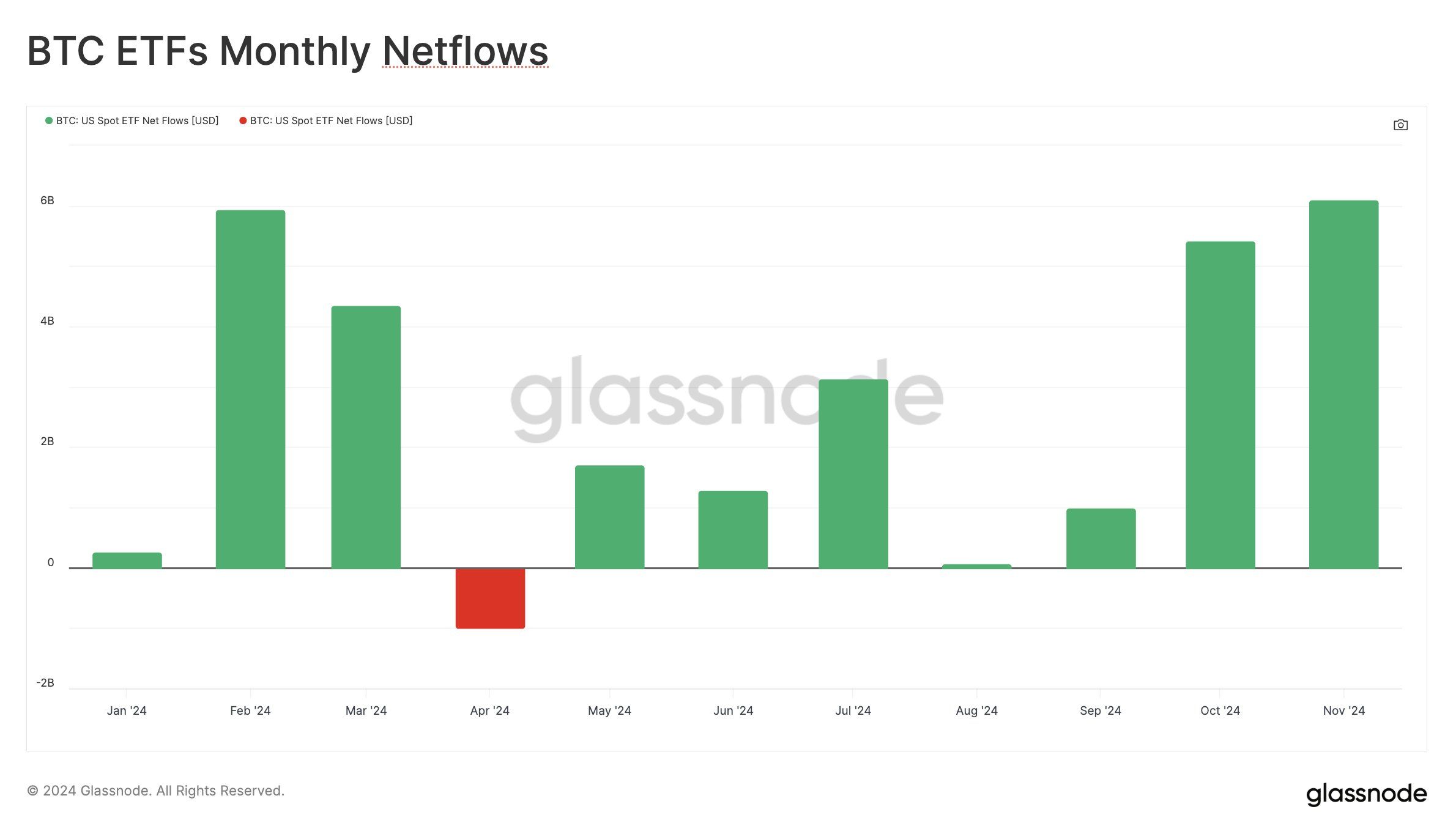 Flujos netos mensuales de ETF de Bitcoin.