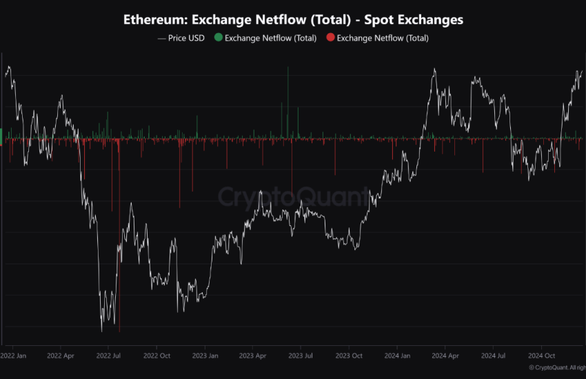 Ethereum Exchange netflow.