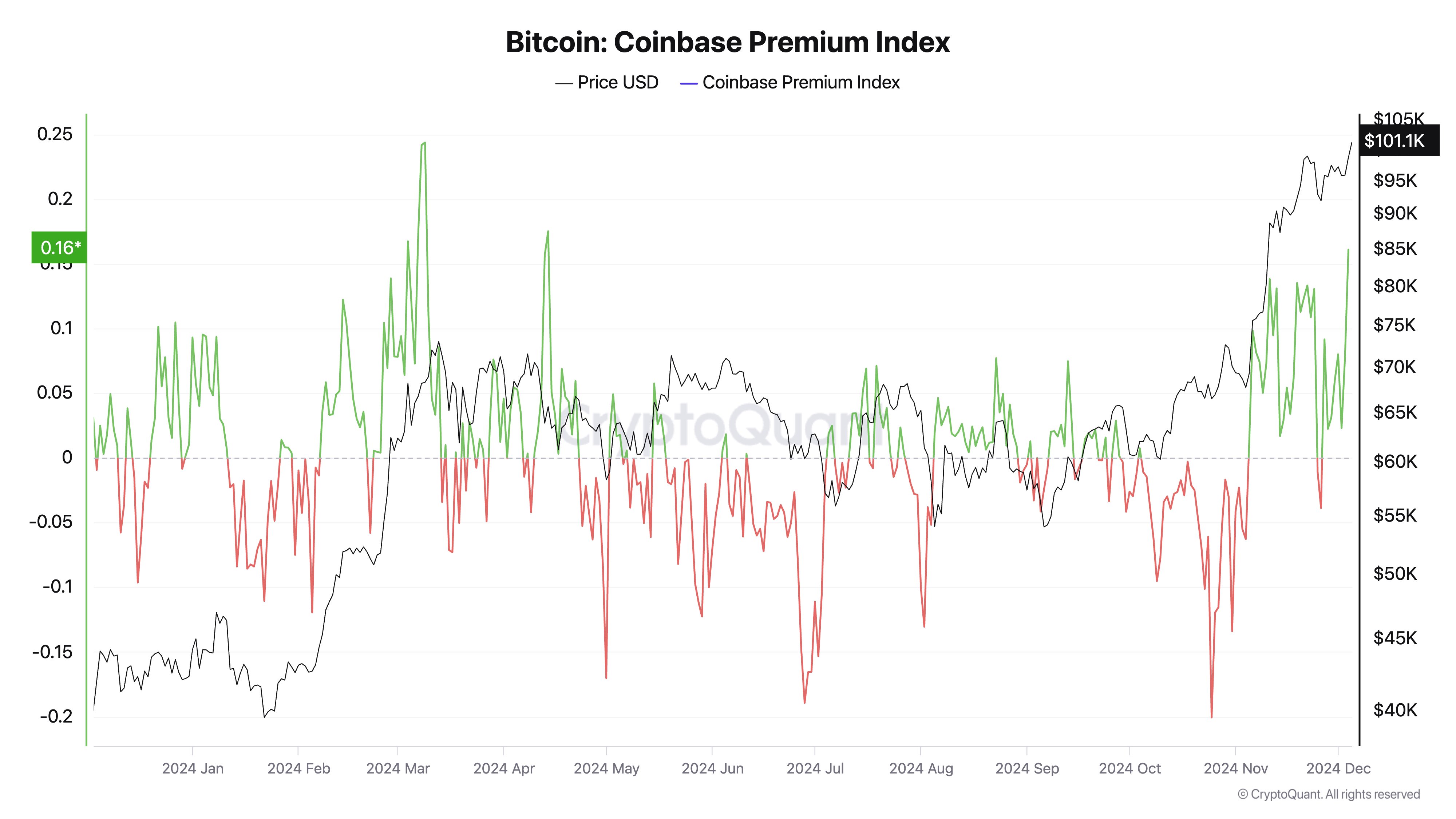 Premio Coinbase