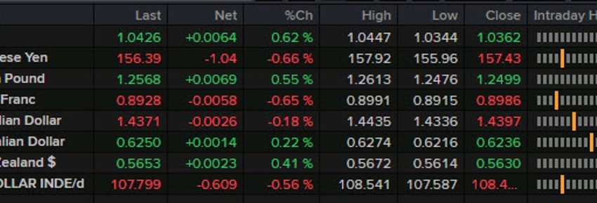 Forexlive Americas FX, últimas noticias: la inflación del PCE se enfría inesperadamente