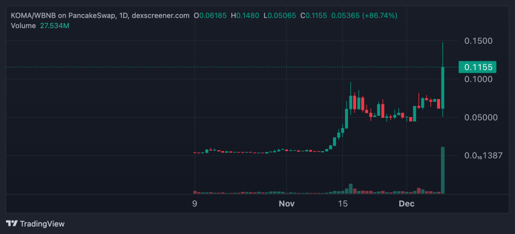 Koma Inu bombea más del 150% después de las noticias sobre la cotización de Binance Futures