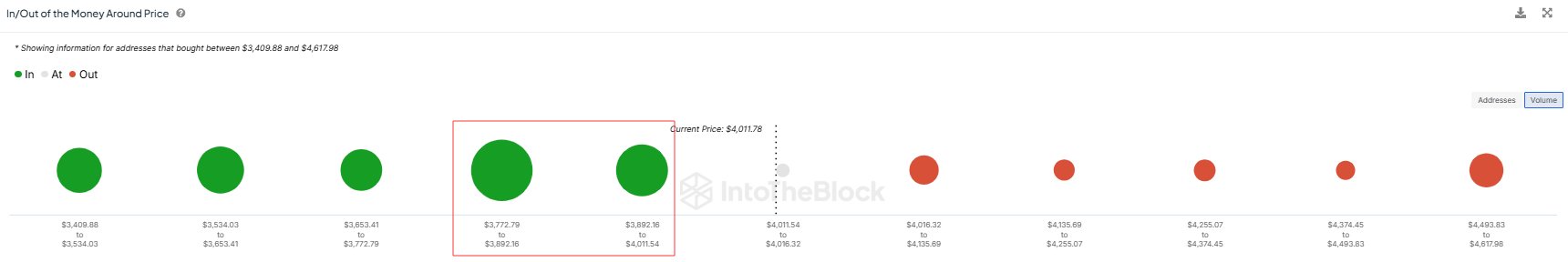 Zonas de soporte de Ethereum