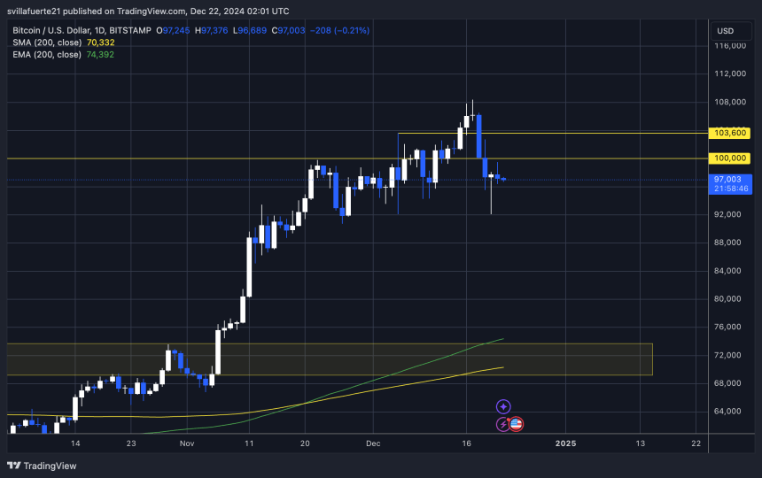 BTC se mantiene por encima de $97,000 