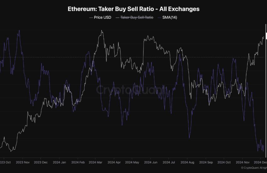 Ethereum Taker Buy/Sell Ratio