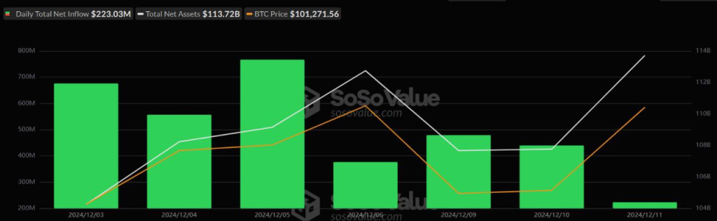 Las entradas de ETF al contado de Bitcoin alcanzan los 223 millones de dólares en una racha de 10 días