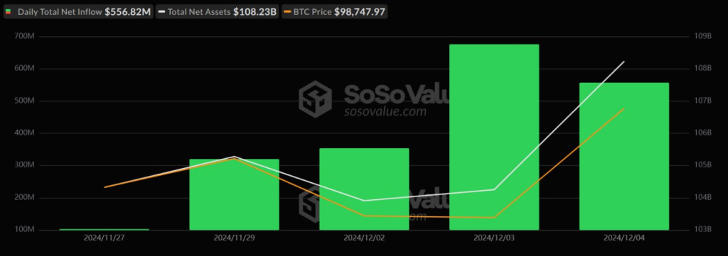 Las entradas de ETF al contado de Bitcoin alcanzaron los 557 millones de dólares en medio de una racha de 5 días