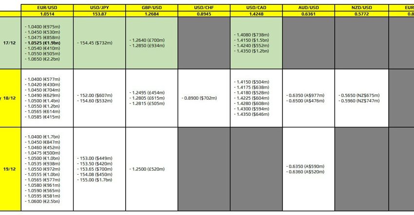 Las opciones FX vencen el 17 de diciembre a las 10 a. m. hora del este