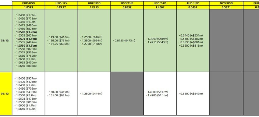 Las opciones FX vencen el 5 de diciembre a las 10 a.m. hora del este