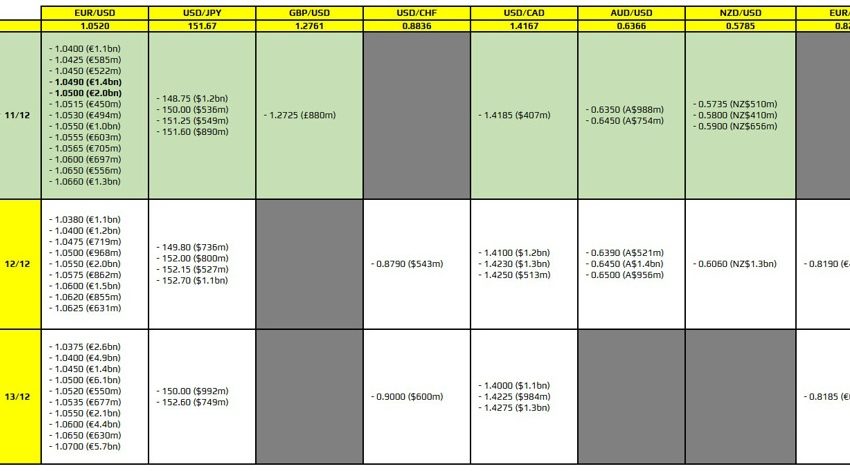 Las opciones de divisas vencen el 11 de diciembre a las 10 a.m. hora del este